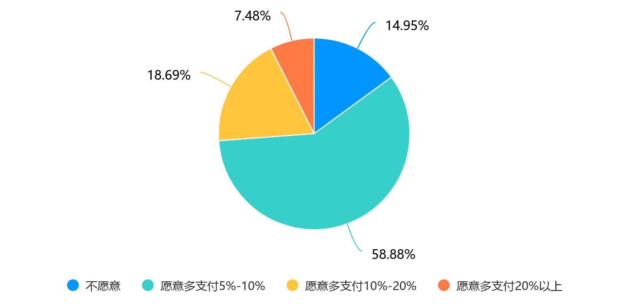 Question 3 Graph