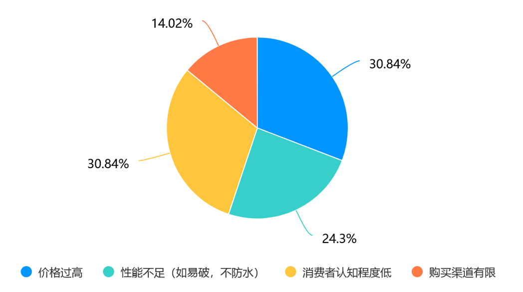 Question 5 graph