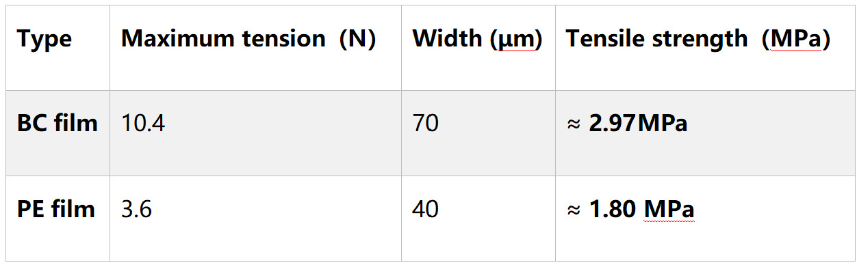 Tensile Strength