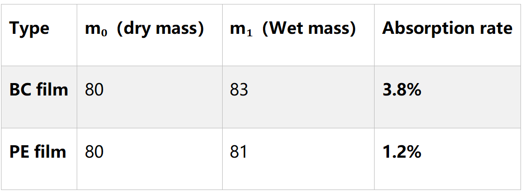 Water Absorption