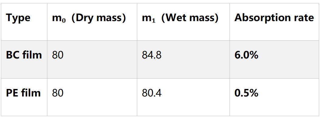 Oil Absorption