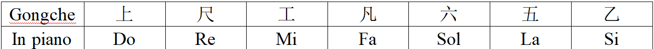 Gongche spectrum & normal keys comparison chart
