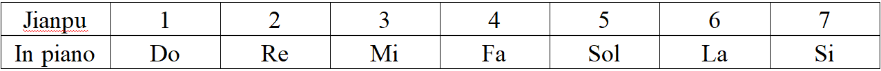 Jianpu & normal keys comparison chart